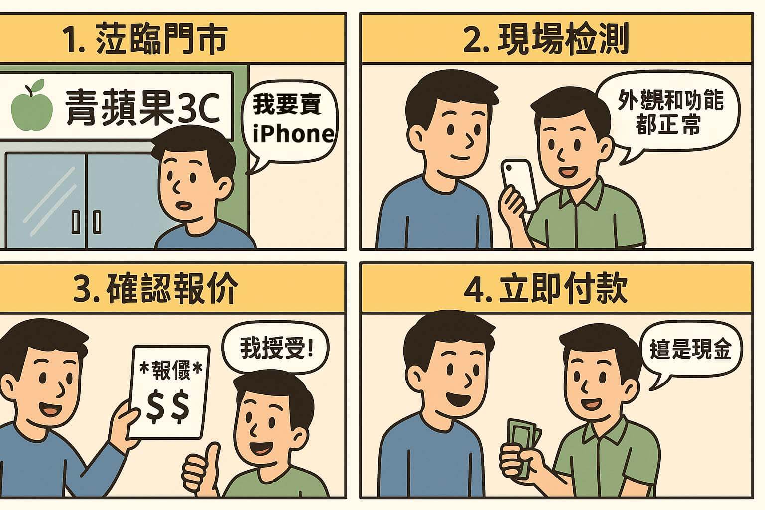 青蘋果3C iPhone收購漫畫流程|實體門市估價立即現金付款