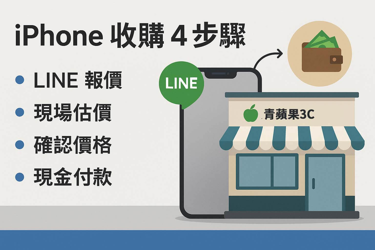iPhone收購4步驟懶人包|LINE報價、現場估價、確認價格、現金付款